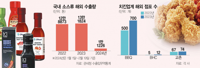 치킨 이어…세계 흔들 다음 타자는 'K소스'